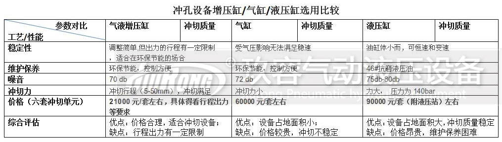 增壓缸、氣缸及液壓缸對比的一些參數