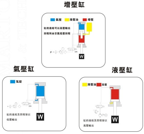 增壓缸、氣壓缸及液壓缸在動作上的區別